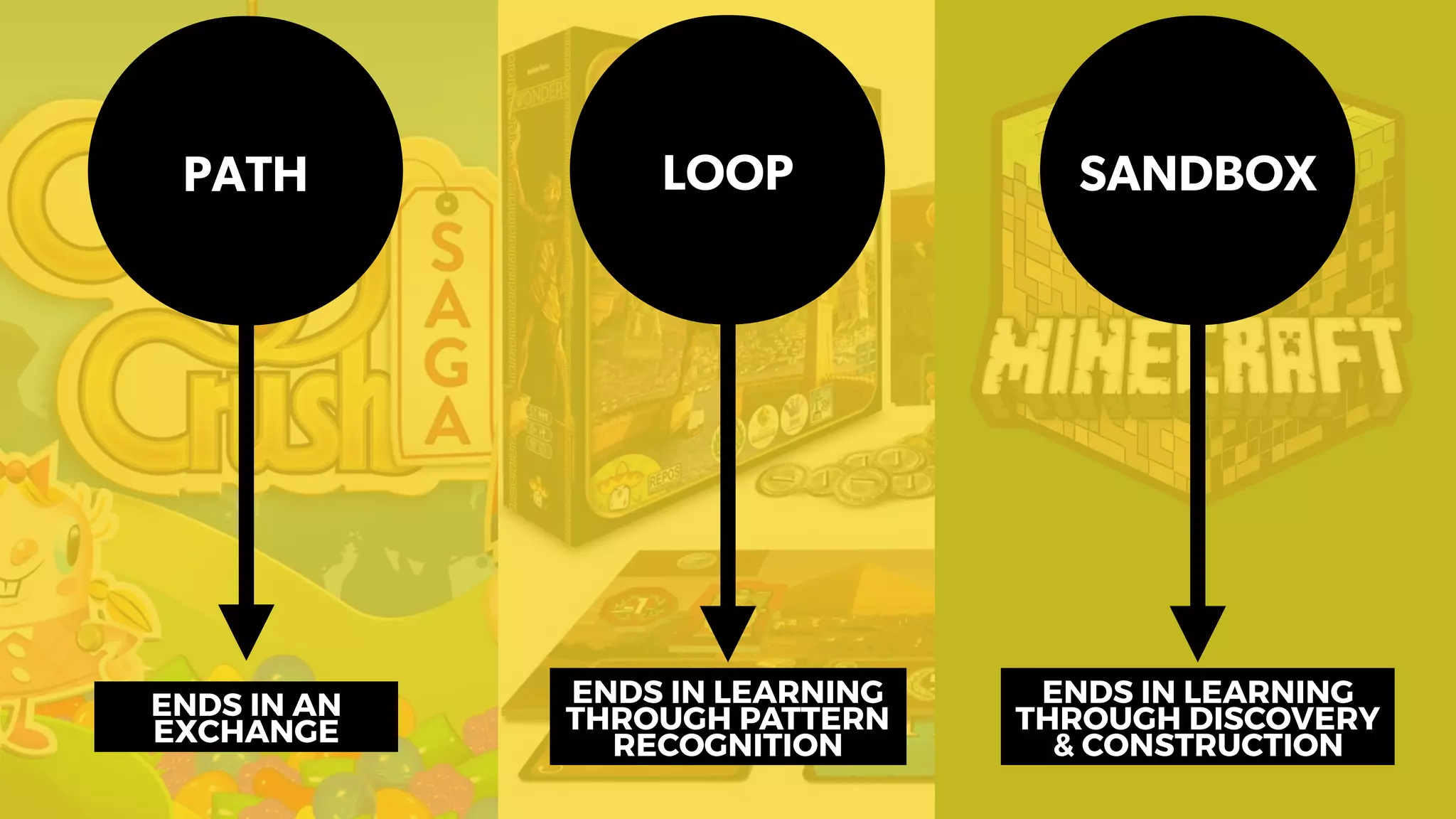 ENDS IN AN
EXCHANGE
ENDS IN LEARNING
THROUGH DISCOVERY
& CONSTRUCTION
ENDS IN LEARNING
THROUGH PATTERN
RECOGNITION
PATH SANDBOXLOOP
 