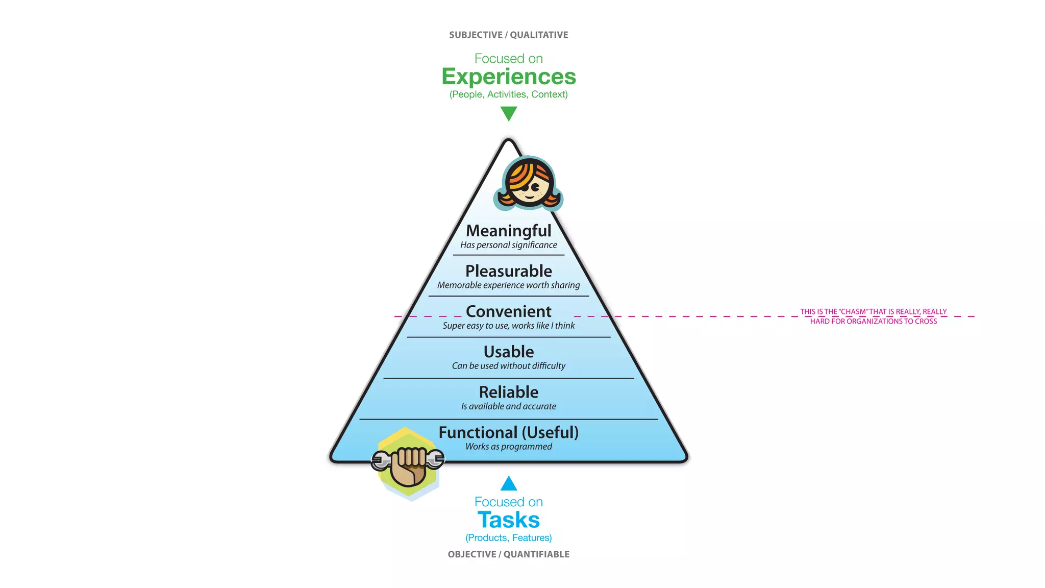 Meaningful
Pleasurable
Convenient
Usable
Reliable
Functional (Useful)
Focused on
Experiences
(People, Activities, Context)
Focused on
Tasks
(Products, Features)
© 2006 Stephen P. Anderson | poetp
SUBJECTIVE / QUALITATIVE
OBJECTIVE / QUANTIFIABLE
Has personal signiﬁcance
Memorable experience worth sharing
Super easy to use, works like I think
Can be used without diﬃculty
Is available and accurate
Works as programmed
Prioritize Aesthetics (no, not Graphic Design)
(visual, behaviors, sounds, psychology)
Design for FLOW (boredom vs anxiety)
Leverage Game Mechanics/Learning Theory
(completeness)
Have a Personality
Create conversational and context aware
interactions
(“Adaptive Interfaces”; narrative IA structures)
Elicit Desire
(Limited availability, limited access, curious and
seductive experiences)Simplify, organize, and clarify
Display information visually
Reduce features and complexity
Use language for more natural
Add features that support desired
ine browsing)
Have a believable story
Co-create value with customers
Connect people in community
Are part of a bigger system
Appeal to emotional, spiritual, and
Create a tolerance for faults at
Are tied to a person’s self-image,
highly personal
Creating Pleasurable Interfaces:
Getting fom Tasks to Experiences
presented by Stephen P. Anderson | Nov 8, 2006
“It is not enough that we b
products that function, tha
understandable and usable
we also need to build produ
that bring joy and excitem
pleasure and fun, and yes
beauty, to people’s lives.”
THIS IS THE“CHASM”THAT IS REALLY, REALLY
HARD FOR ORGANIZATIONS TO CROSS
 