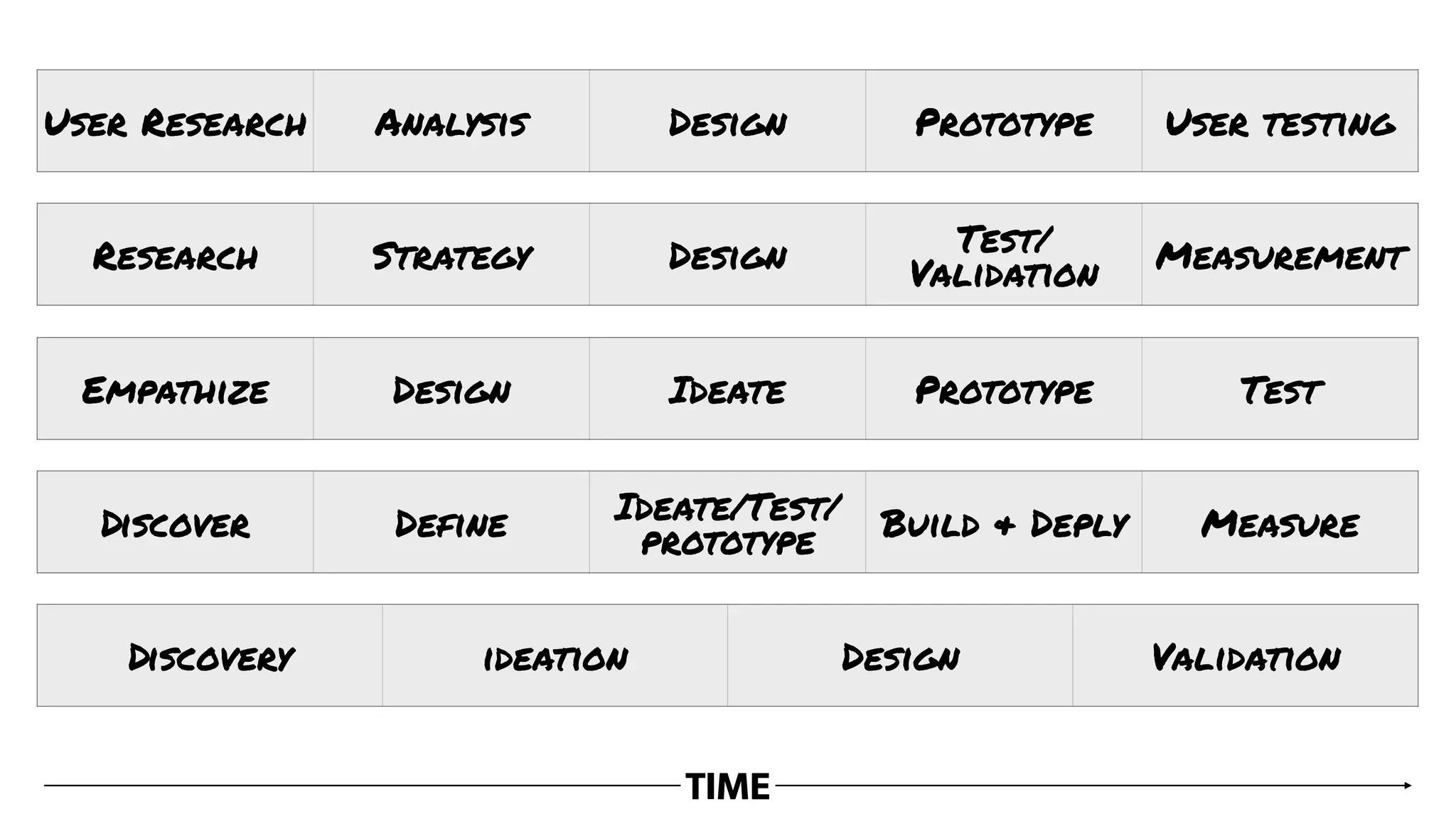Research Strategy Design Test/
Validation Measurement
Empathize Design Ideate Prototype Test
Discover Define Ideate/Test/
prototype Build & Deply Measure
User Research Analysis Design Prototype User testing
TIME
Discovery ideation Design Validation
 