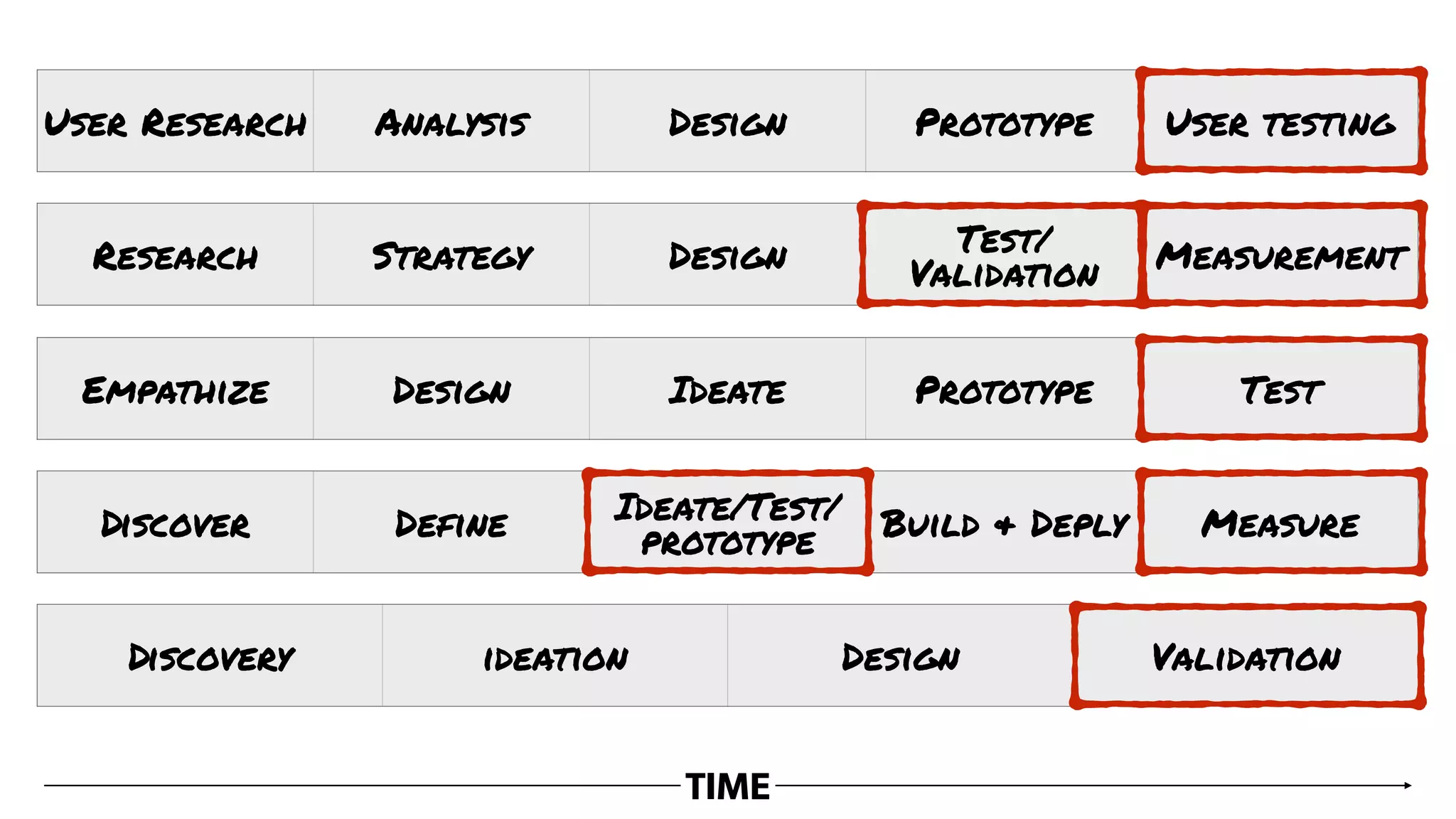 Research Strategy Design Test/
Validation Measurement
Empathize Design Ideate Prototype Test
Discover Define Ideate/Test/
prototype Build & Deply Measure
User Research Analysis Design Prototype User testing
TIME
Discovery ideation Design Validation
 