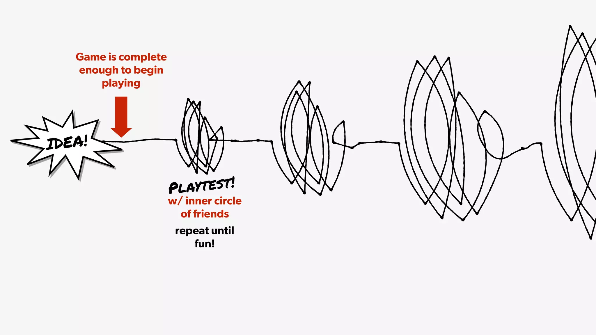 IDEA!
Game is complete
enough to begin
playing
w/ inner circle
of friends
repeat until
fun!
Playtest!
 