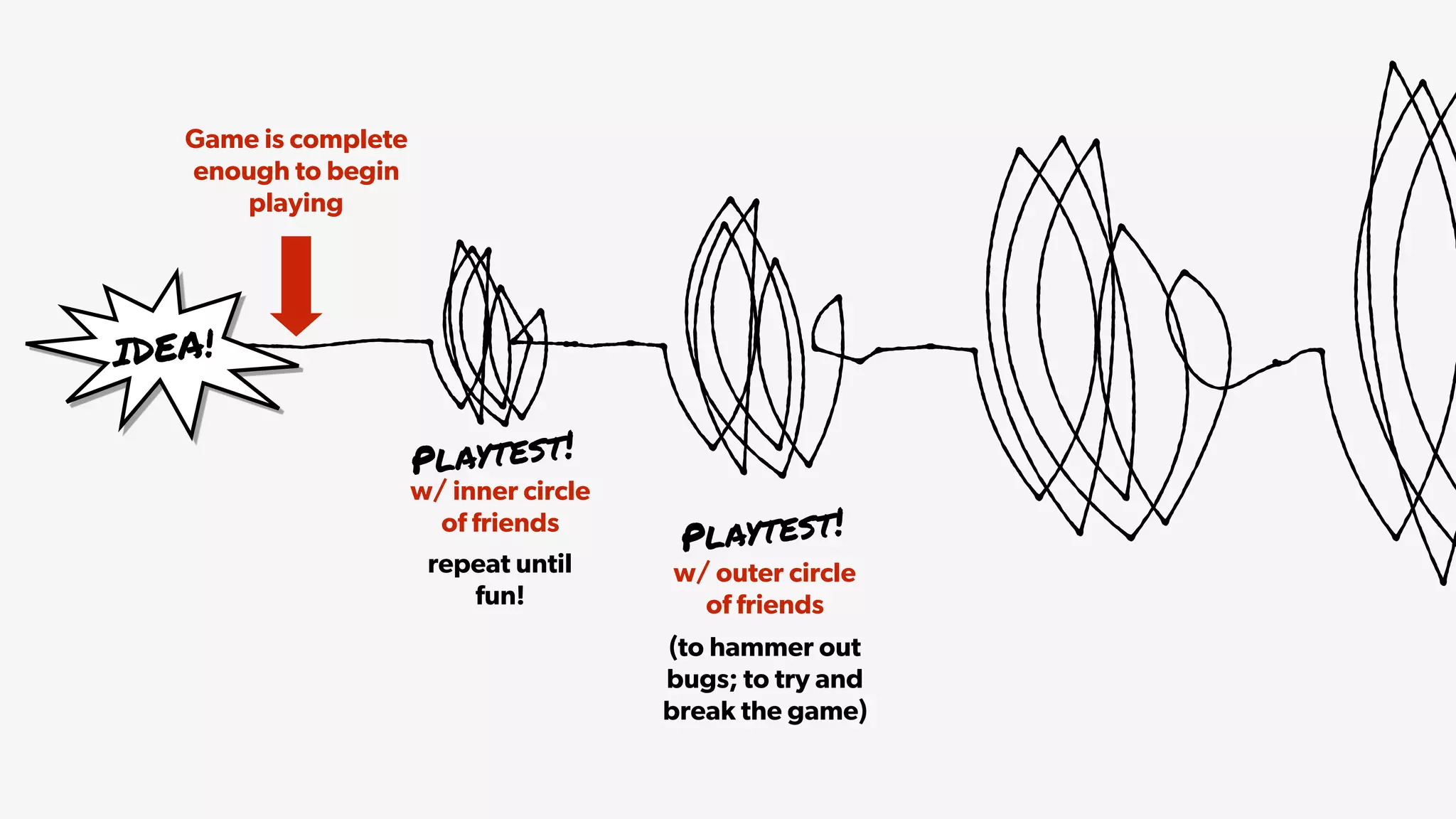 IDEA!
Game is complete
enough to begin
playing
w/ inner circle
of friends
repeat until
fun!
w/ outer circle
of friends
(to hammer out
bugs; to try and
break the game)
Playtest!
Playtest!
 