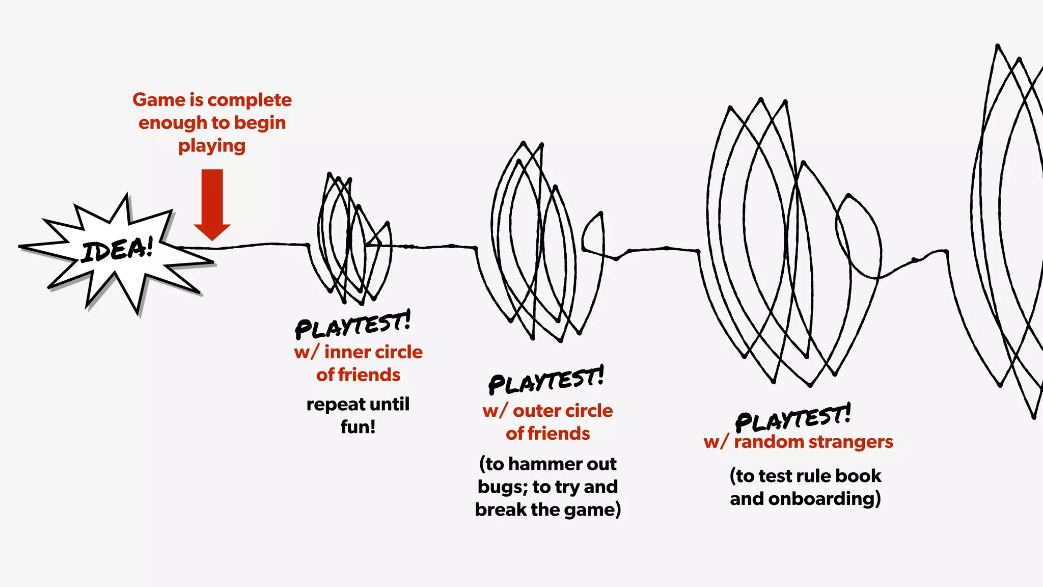 IDEA!
Game is complete
enough to begin
playing
w/ inner circle
of friends
repeat until
fun!
w/ outer circle
of friends
(to hammer out
bugs; to try and
break the game)
w/ random strangers
(to test rule book
and onboarding)
Playtest!
Playtest!
Playtest!
 