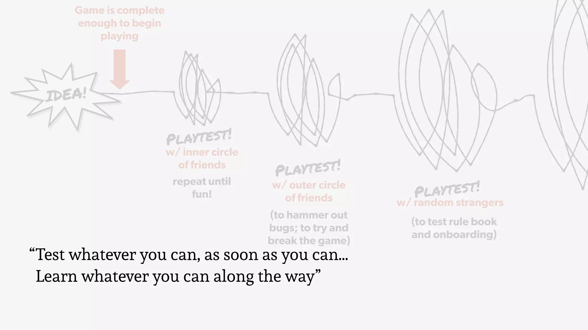 IDEA!
Game is complete
enough to begin
playing
w/ inner circle
of friends
repeat until
fun!
w/ outer circle
of friends
(to hammer out
bugs; to try and
break the game)
w/ random strangers
(to test rule book
and onboarding)
Playtest!
Playtest!
Playtest!
“Test whatever you can, as soon as you can…
Learn whatever you can along the way”
 
