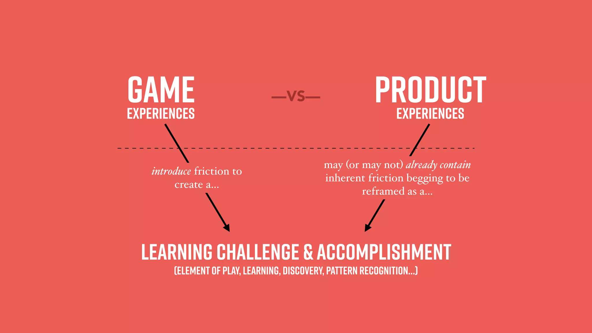Game 
Experiences
Learning Challenge &accomplishment
(Elementof Play, Learning, Discovery, Pattern Recognition…)
Product 
Experiences
—VS—
introduce friction to
create a…
may (or may not) already contain
inherent friction begging to be
reframed as a…
 