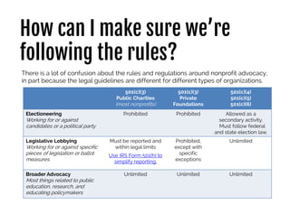 How can I make sure we’re
following the rules?
There is a lot of confusion about the rules and regulations around nonprofit advocacy,
in part because the legal guidelines are different for different types of organizations.
501(c)(3)
Public Charities
(most nonprofits)
501(c)(3)
Private
Foundations
501(c)(4)
501(c)(5)
501(c)(6)
Electioneering
Working for or against
candidates or a political party.
Prohibited Prohibited Allowed as a
secondary activity.
Must follow federal
and state election law.
Legislative Lobbying
Working for or against specific
pieces of legislation or ballot
measures.
Must be reported and
within legal limits
Use IRS Form 501(h) to
simplify reporting.
Prohibited,
except with
specific
exceptions
Unlimited
Broader Advocacy
Most things related to public
education, research, and
educating policymakers
Unlimited Unlimited Unlimited
 