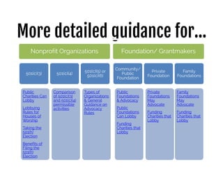 More detailed guidance for…Ifyouarea…
Nonprofit Organizations
501(c)(3)
Public
Charities Can
Lobby
Lobbying
Rules for
Houses of
Worship
Taking the
501(h)
Election
Benefits of
Filing the
501(h)
Election
501(c)(4)
Comparison
of 501(c)(3)
and 501(c)(4)
permissible
activities
501(c)(5) or
501(c)(6)
Types of
Organization
s & General
Guidance on
Advocacy
Rules
Foundation/ Grantmakers
Community/
Public
Foundation
Public
Foundations
& Advocacy
Public
Foundations
Can Lobby
Funding
Charities that
Lobby
Private
Foundation
Private
Foundations
May
Advocate
Funding
Charities that
Lobby
Family
Foundations
Family
Foundations
May
Advocate
Funding
Charities that
Lobby
 