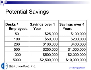 Potential Savings $10,000,000 $2,500,000 5000 $2,000,000 $500,000 1000 $1,000,000 $250,000 500 $400,000 $100,000 200 $200,000 $50,000 100 $100,000 $25,000 50 Savings over 4 Years Savings over 1 Year Desks / Employees 