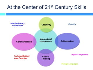 At the Center of 21st Century Skills

 Interdisciplinary              Empathy
   Connections




                                   Digital Competence
     Technical/Subject
     Area Expertise


                         Foreign Languages
 