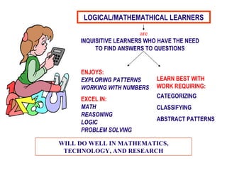 are INQUISITIVE LEARNERS WHO HAVE THE NEED TO FIND ANSWERS TO QUESTIONS ENJOYS: EXPLORING PATTERNS WORKING WITH NUMBERS EXCEL IN: MATH REASONING LOGIC PROBLEM SOLVING LEARN BEST WITH WORK REQUIRING: CATEGORIZING CLASSIFYING ABSTRACT PATTERNS WILL DO WELL IN MATHEMATICS, TECHNOLOGY, AND RESEARCH LOGICAL/MATHEMATHICAL LEARNERS 