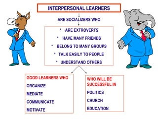 ARE SOCIALIZERS WHO *  ARE EXTROVERTS *  HAVE MANY FRIENDS *  BELONG TO MANY GROUPS *  TALK EASILY TO PEOPLE *  UNDERSTAND OTHERS GOOD LEARNERS WHO ORGANIZE MEDIATE COMMUNICATE MOTIVATE WHO WILL BE SUCCESSFUL IN POLITICS CHURCH  EDUCATION INTERPERSONAL LEARNERS 