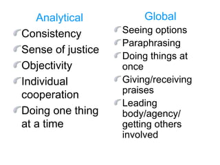 Analytical Consistency Sense of justice Objectivity Individual cooperation Doing one thing at a time Global Seeing options Paraphrasing Doing things at once Giving/receiving praises Leading body/agency/ getting others involved 