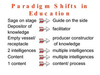 Sage on stage Paradigm Shifts in Education Depositor of  knowledge Empty vessel/ receptacle  2 intelligences Content 1 content content/ process multiple intelligences multiple intelligences producer constructor of knowledge facilitator Guide on the side 