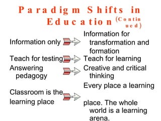 Information for  transformation and formation Paradigm Shifts in Education Information only (Continued) Teach for testing Answering pedagogy Classroom is the learning place Teach for learning Creative and critical thinking Every place a learning  place. The whole world is a learning arena. 