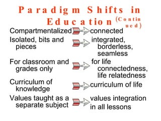 Compartmentalized Paradigm Shifts in Education (Continued) connected Isolated, bits and pieces For classroom and grades only  Curriculum of knowledge Values taught as a separate subject integrated, borderless, seamless  for life connectedness, life relatedness curriculum of life values integration in all lessons 