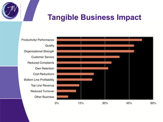Tangible Business Impact
Productivity/ Performance
Quality
Organizational Strength
Customer Service
Reduced Complaints
Own Retention
Cost Reductions
Bottom Line Proﬁtability
Top Line Revenue
Reduced Turnover
Other Business
0% 15% 30% 45% 60%
 