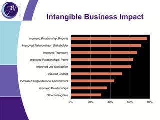 Intangible Business Impact
Improved Relationship: Reports
Improved Relationships: Stakeholder
Improved Teamwork
Improved Relationships: Peers
Improved Job Satsfaction
Reduced Conﬂict
Increased Organizational Commitment
Improved Relationships
Other Intangibles
0% 20% 40% 60% 80%
 