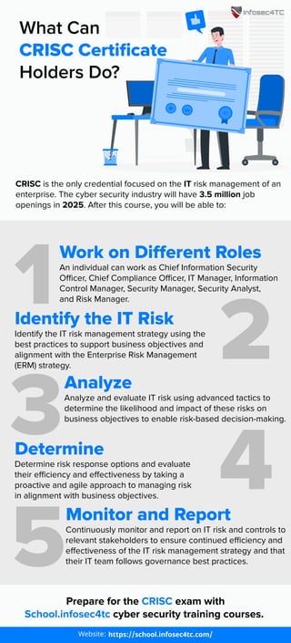 What Can
CRISC Certificate
Holders Do?
CRISC is the only credential focused on the IT risk management of an
enterprise. The cyber security industry will have 3.5 million job
openings in 2025. After this course, you will be able to:
1
2
Work on Different Roles
An individual can work as Chief Information Security
Officer, Chief Compliance Officer, IT Manager, Information
Control Manager, Security Manager, Security Analyst,
and Risk Manager.
Identify the IT Risk
Identify the IT risk management strategy using the
best practices to support business objectives and
alignment with the Enterprise Risk Management
(ERM) strategy.
3
4
Analyze
Analyze and evaluate IT risk using advanced tactics to
determine the likelihood and impact of these risks on
business objectives to enable risk-based decision-making.
5
Monitor and Report
Continuously monitor and report on IT risk and controls to
relevant stakeholders to ensure continued efficiency and
effectiveness of the IT risk management strategy and that
their IT team follows governance best practices.
Determine
Determine risk response options and evaluate
their efficiency and effectiveness by taking a
proactive and agile approach to managing risk
in alignment with business objectives.
Prepare for the CRISC exam with
School.infosec4tc cyber security training courses.
https://school.infosec4tc.com/
Website:
 