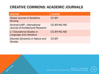 CREATIVE COMMONS: ACADEMIC JOURNALS
Journal License
Global Journal of Geriatrics
Nursing
CC-BY
Archnet-IJAR : International
Journal of Architectural Research
CC-BY-NC-ND
L1 Educational Studies in
Language and Literature
CC-BY-NC-ND
Discrete Dynamics in Nature and
Society
CC-BY
B R E T T D . C U R R I E R
D I R E C T O R O F S C H O L A R L Y C O M M U N I C A T I O N S 14
 
