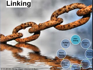 Creating Knowledge
out of Interlinked Data
© CC-BY-NC-ND by ~Dezz~ (residae on flickr)
Linking
Inter-
linking
Enrichm
ent
Quality
Analysis
Evolution
Repair
Explora-
tion
Extrac-
tion
Store
Query
Author
ing
 