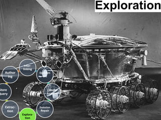 Creating Knowledge
out of Interlinked Data
Exploration
Inter-
linking
Enrichm
ent
Quality
Analysis
Evolution
Repair
Explora-
tion
Extrac-
tion
Store
Query
Author
ing
 
