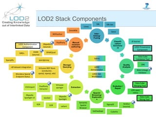 Creating Knowledge
out of Interlinked Data
Virtuoso RDF Store
(conductor,
sparql, isparql, ods)
Virtuoso
sponger
lod2webapi
RDFAuthor
Limes
ORE
D2R
Semantic
Spatial
Browser
sparqlproxy
SigmaEE
OntoWiki
LOD open
refine
Silk-latc
stanbol
valiant
Dbpedia
Spotlight
SPARQLed
PoolParty
Sieve
PoolParty
Extractor
Inter-
linking/
Fusing
Classifi-
cation/
Enrichme
nt
Quality
Analysis
Evolution /
Repair
Search/
Browsing/
Exploratio
n
Extraction
Storage/
Querying
Manual
revision/
authoring
dl-learner
CubeViz
LOD2
demonstrator
R2R
rdf-dataset-integration
Silk
SIREn
Sparqlify
CSVImport
Dbpedia
Spotlight UI
CKAN
(source)
Mondeca Sparql
Endpoint Status
Sindice
(source)
Web Linkage
Validator
Dbpedia
(source)
LOD2 Stack Components
lodms
LOD2 stat.
Workbench
LOD2 Authentication
Component
Data Cube
Validation Tool
Data Cube
Merging Tool
Data Cube
Slicing Tool
LOD2 Provenance
Component
 