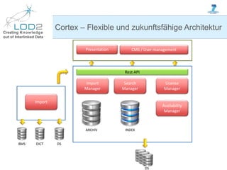 Creating Knowledge
out of Interlinked Data
Cortex – Flexible und zukunftsfähige Architektur
Import
Manager
Search
Manager
License
Manager
Availability
Manager
Rest API
ARCHIV INDEX
BMS DICT DS
DS
CMS / User managementPresentation
Import
 