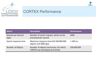 Creating Knowledge
out of Interlinked Data
CORTEX Performance
Metric Description Performance
Queries per Second
(qps)
Number of search request, which can be
processed per second
2000
Search response time Maximum response time (till 100.000.000
objects and 2000 qps)
< 100 ms
Number of Objects Number of objects (resources), for which
CORTEX was developed and tested
100.000.000
 