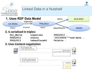 Creating Knowledge
out of Interlinked Data
1. Uses RDF Data Model
Linked Data in a Nutshell
TPDL2013
Valetta
24.9.2013
Uni Malta
organizes
starts
takesPlaceIn
2. Is serialised in triples:
Uni_Malta organizes TPDL2013 .
TPDL2013 starts “20130924”^^xsd:date .
TPDL2013 takesPlaceAt Valetta .
3. Uses Content-negotiation
Subject Predicate Object
 