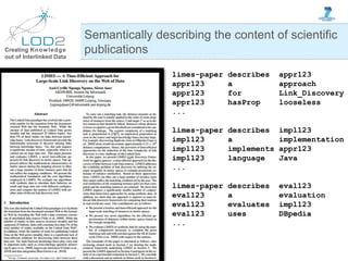 Creating Knowledge
out of Interlinked Data
limes-paper describes appr123
appr123 a approach
appr123 for Link_Discovery
appr123 hasProp looseless
...
limes-paper describes impl123
impl123 a implementation
impl123 implements appr123
impl123 language Java
...
limes-paper describes eval123
eval123 a evaluation
eval123 evaluates impl123
eval123 uses DBpedia
...
Semantically describing the content of scientific
publications
 