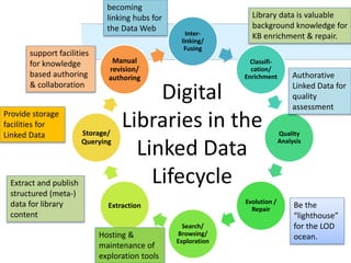 Inter-
linking/
Fusing
Classifi-
cation/
Enrichment
Quality
Analysis
Evolution /
Repair
Search/
Browsing/
Exploration
Extraction
Storage/
Querying
Manual
revision/
authoring
Digital
Libraries in the
Linked Data
Lifecycle
Hosting &
maintenance of
exploration tools
Be the
“lighthouse”
for the LOD
ocean.
Library data is valuable
background knowledge for
KB enrichment & repair.
becoming
linking hubs for
the Data Web
support facilities
for knowledge
based authoring
& collaboration
Provide storage
facilities for
Linked Data
Extract and publish
structured (meta-)
data for library
content
Authorative
Linked Data for
quality
assessment
 