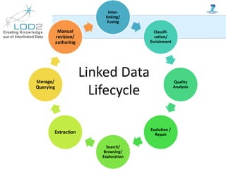 Creating Knowledge
out of Interlinked Data
Inter-
linking/
Fusing
Classifi-
cation/
Enrichment
Quality
Analysis
Evolution /
Repair
Search/
Browsing/
Exploration
Extraction
Storage/
Querying
Manual
revision/
authoring
Linked Data
Lifecycle
 