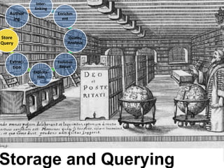 Creating Knowledge
out of Interlinked Data
Storage and Querying
Inter-
linking
Enrichm
ent
Quality
Analysis
Evolution
Repair
Explora-
tion
Extrac-
tion
Store
Query
Author
ing
 