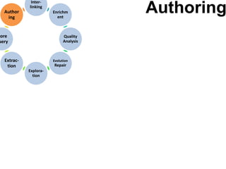 Authoring
Inter-
linking
Enrichm
ent
Quality
Analysis
Evolution
Repair
Explora-
tion
Extrac-
tion
tore
uery
Author
ing
 
