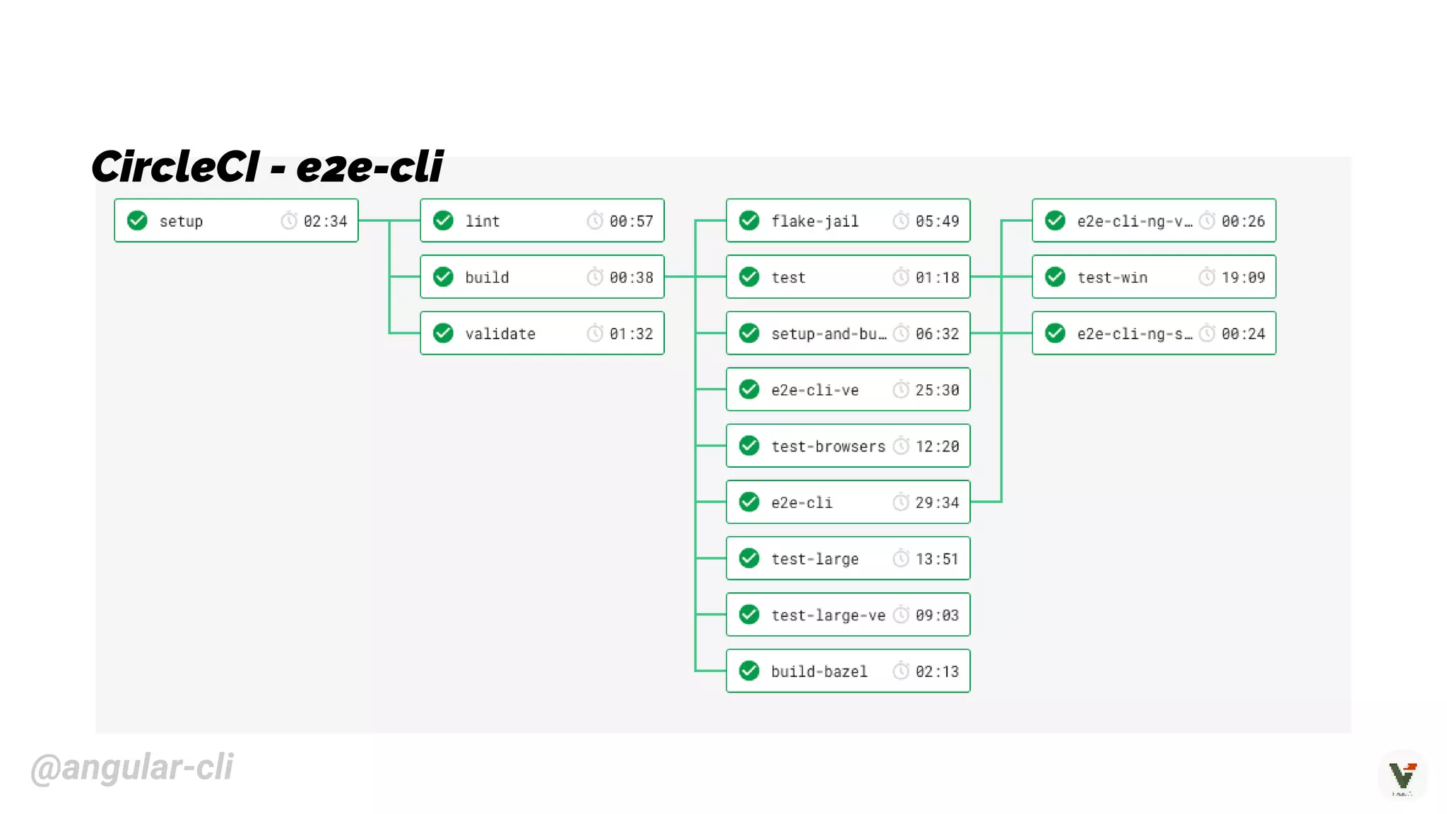 CircleCI - e2e-cli
@angular-cli
 