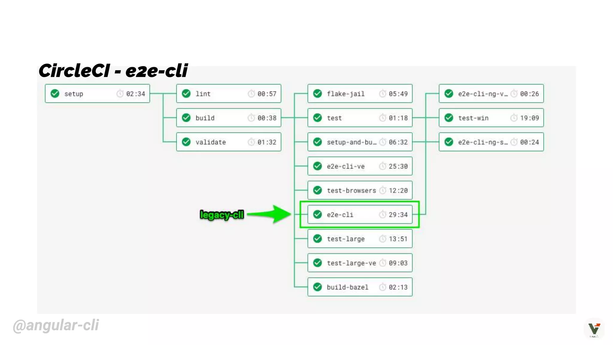 @angular-cli
CircleCI - e2e-cli
@angular-cli
 