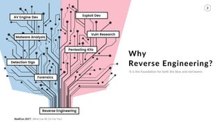 ShellCon 2017 | What Can RE Do For You?
3
Why
Reverse Engineering?
It is the foundation for both the blue and red teams
Vu...
