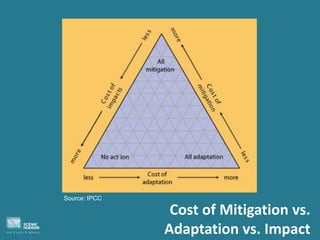 Cost of Mitigation vs.
Adaptation vs. Impact
Source: IPCC
 