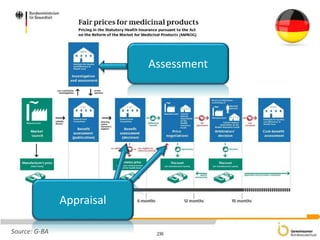 Assessment
Appraisal
Source: G-BA
 