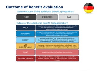 Outcome of benefit evaluation
SMALLER BENEFIT
NONE
NOT
QUANTIFIABLE
SLIGHT
IMPORTANT
MAJOR
The benefit of the medicinal product to be assessed is
smaller than the benefit of the appropriate comparative
therapy
No additional benefit has been demonstrated
Because the scientific data basis does not allow it (non
quantifiable can mean anything between slight and major)
A moderate and not just small improvement of the
therapy-relevant benefit that was previously unattained
compared to the appropriate comparative therapy
A significant improvement of the therapy-relevant benefit
that was previously unattained compared to the
appropriate comparative therapy
A sustained improvement of the therapy-relevant benefit
that was previously unattained compared to the
appropriate comparative therapy
Extent of the additional benefit (categorization)
Determination of the additional benefit (probability)
PROOF INDICATION CLUE
Source: www.vfa.de
 