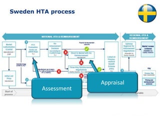 Sweden HTA process
Assessment
Appraisal
 