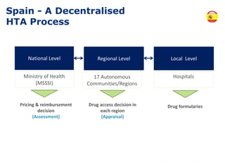 Spain - A Decentralised
HTA Process
Ministry of Health
(MSSSI)
17 Autonomous
Communities/Regions
Pricing & reimbursement
decision
(Assessment)
Drug access decision in
each region
(Appraisal)
National Level Regional Level Local Level
Hospitals
Drug formularies
 