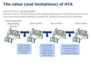 The value (and limitations) of HTA
A tool for value – not affordability
Why we may not see cost savings from medical advancements, and why we need to look
across the entire patient pathway, including de-commissioning to create headroom
Drug therapy
Moves patient
from hospital
to home
One hospital bed
Many willing
patients!
LOS reduced
by use of
laparoscopic
surgery rather
than open
Bed re-filled
Minimally invasive
techniques move
treatment to
out-patient setting
Bed re-filled Bed re-filled
 