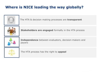Where is NICE leading the way globally?
The HTA & decision making processes are transparent
Stakeholders are engaged formally in the HTA process
Independence between evaluators, decision-makers and
payers
The HTA process has the right to appeal
 