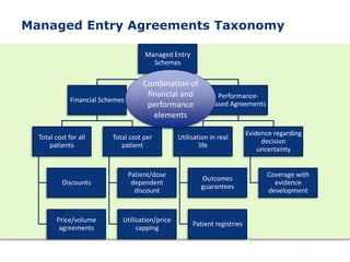 Managed Entry Agreements Taxonomy
Managed Entry
Schemes
Financial Schemes
Total cost for all
patients
Discounts
Price/volume
agreements
Total cost per
patient
Patient/dose
dependent
discount
Utilisation/price
capping
Performance-
based Agreements
Utilisation in real
life
Outcomes
guarantees
Patient registries
Evidence regarding
decision
uncertainty
Coverage with
evidence
development
Combination of
financial and
performance
elements
 