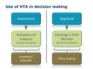 Use of HTA in decision making
Assessment Appraisal
Evaluation of
Evidence
(clinical, economic)
Coverage / Price
Decision
(based on evidence)
Academic/
Scientific
Policy making
 