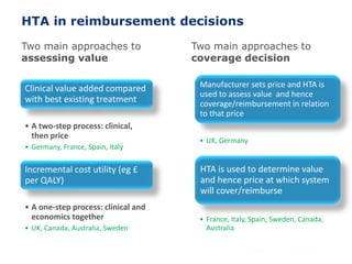 HTA in reimbursement decisions
Two main approaches to
assessing value
Two main approaches to
coverage decision
Clinical value added compared
with best existing treatment
• A two-step process: clinical,
then price
• Germany, France, Spain, Italy
Incremental cost utility (eg £
per QALY)
• A one-step process: clinical and
economics together
• UK, Canada, Australia, Sweden
Manufacturer sets price and HTA is
used to assess value and hence
coverage/reimbursement in relation
to that price
• UK, Germany
HTA is used to determine value
and hence price at which system
will cover/reimburse
• France, Italy, Spain, Sweden, Canada,
Australia
 