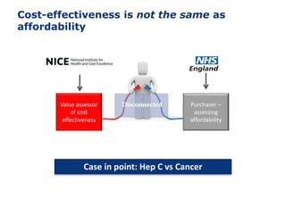 Purchaser –
assessing
affordability
Value assessor
of cost
effectiveness
Cost-effectiveness is not the same as
affordability
Case in point: Hep C vs Cancer
 