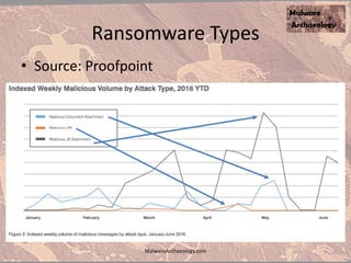 Ransomware Types
• Source: Proofpoint
MalwareArchaeology.com
 