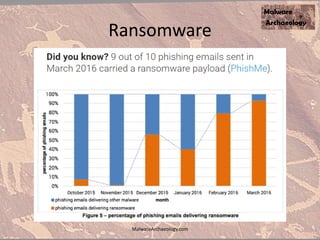 Ransomware
MalwareArchaeology.com
 